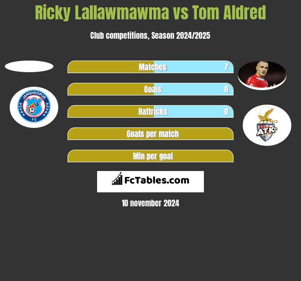 Ricky Lallawmawma vs Tom Aldred h2h player stats