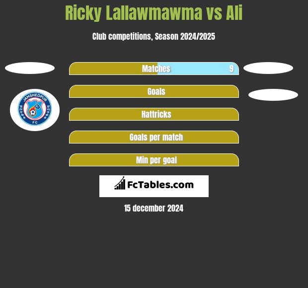 Ricky Lallawmawma vs Ali h2h player stats