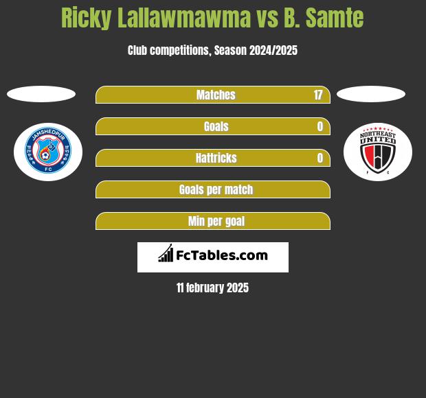 Ricky Lallawmawma vs B. Samte h2h player stats