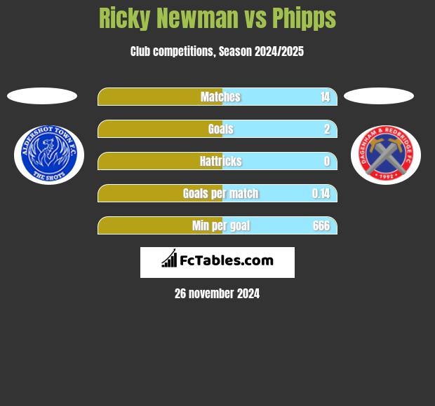 Ricky Newman vs Phipps h2h player stats