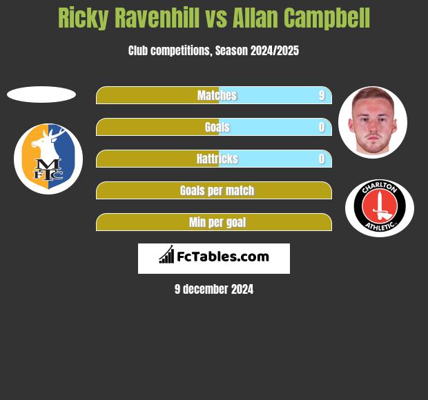 Ricky Ravenhill vs Allan Campbell h2h player stats