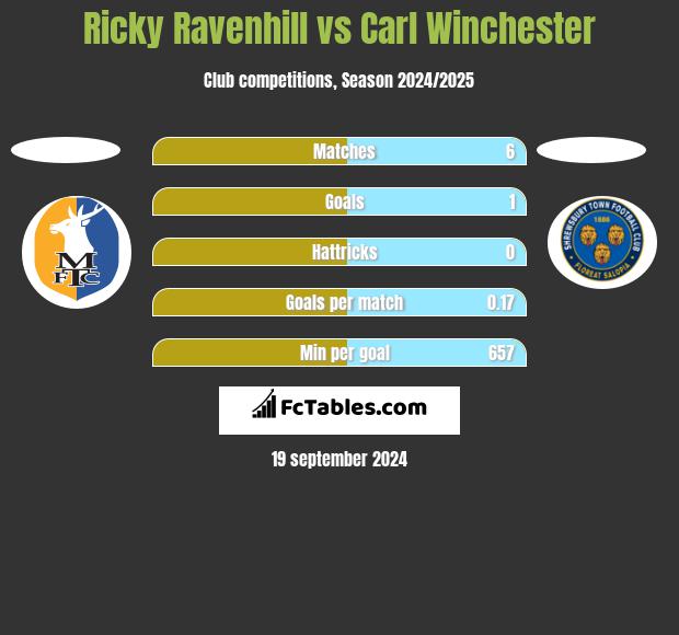 Ricky Ravenhill vs Carl Winchester h2h player stats