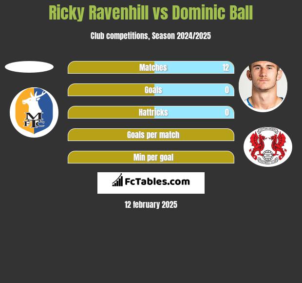 Ricky Ravenhill vs Dominic Ball h2h player stats