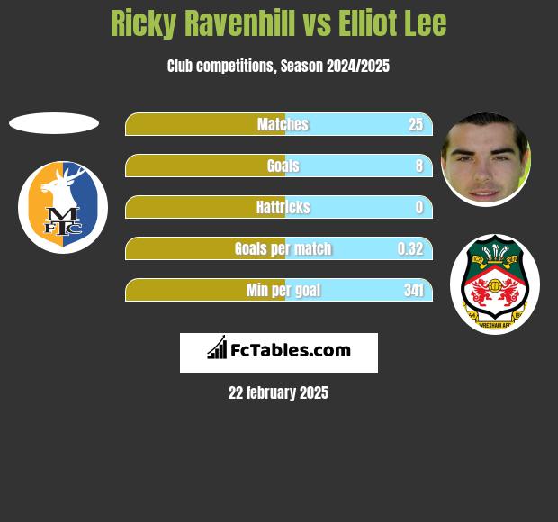 Ricky Ravenhill vs Elliot Lee h2h player stats