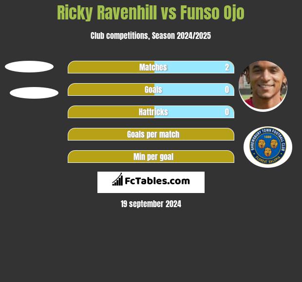 Ricky Ravenhill vs Funso Ojo h2h player stats