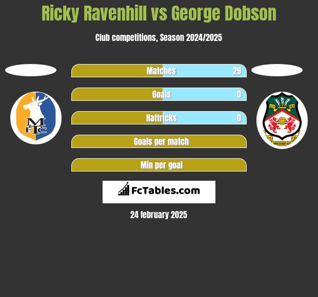 Ricky Ravenhill vs George Dobson h2h player stats