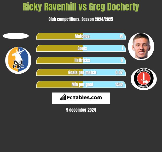 Ricky Ravenhill vs Greg Docherty h2h player stats