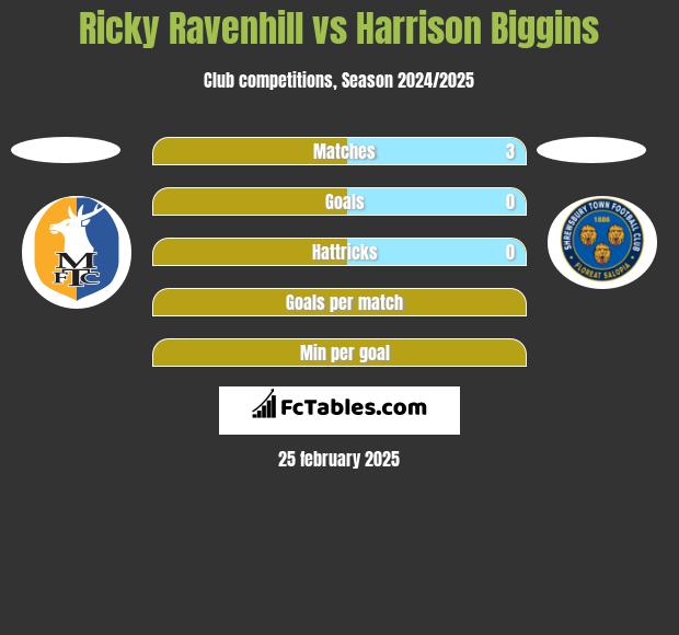 Ricky Ravenhill vs Harrison Biggins h2h player stats