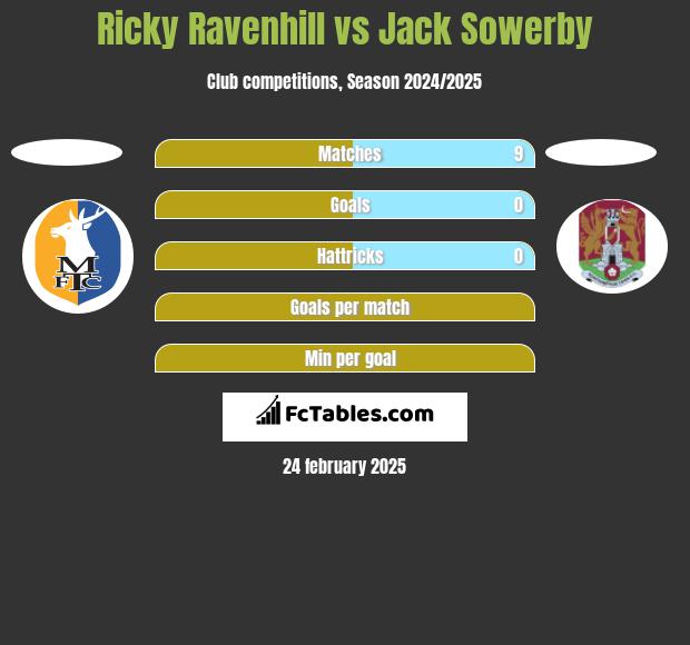 Ricky Ravenhill vs Jack Sowerby h2h player stats