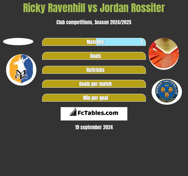 Ricky Ravenhill vs Jordan Rossiter h2h player stats