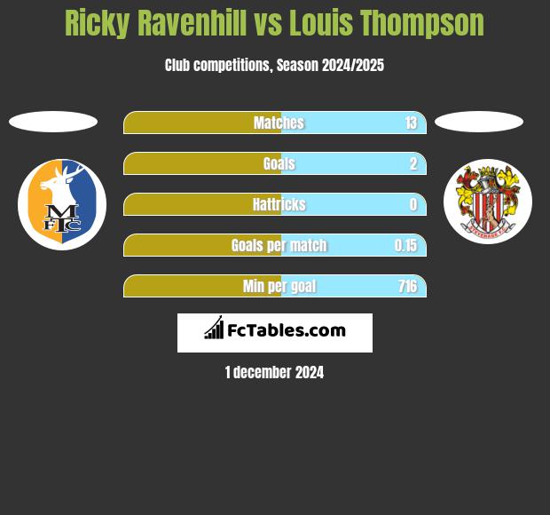 Ricky Ravenhill vs Louis Thompson h2h player stats