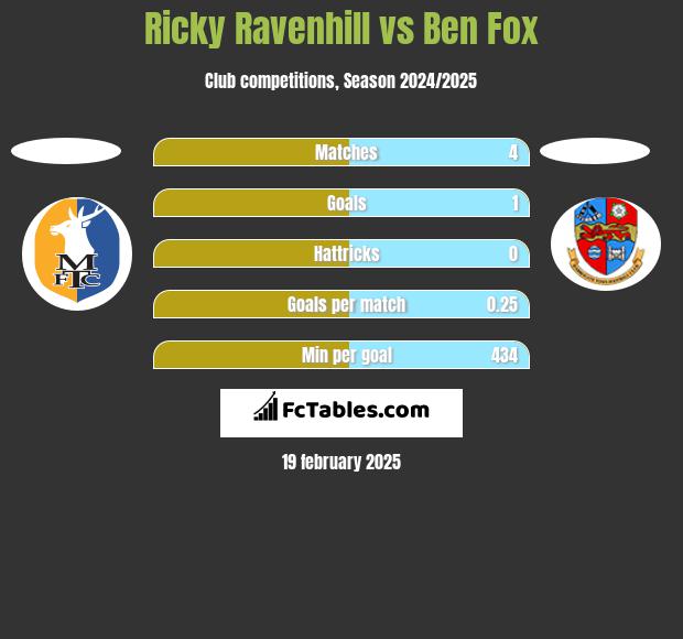 Ricky Ravenhill vs Ben Fox h2h player stats