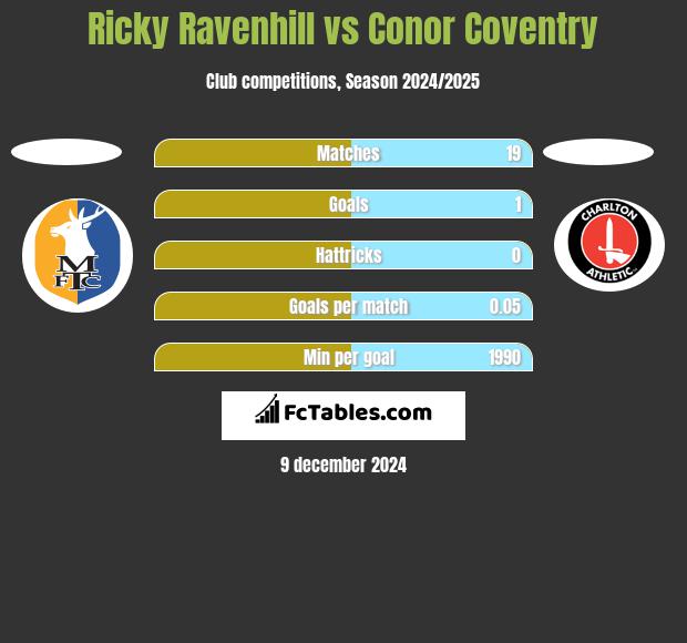 Ricky Ravenhill vs Conor Coventry h2h player stats