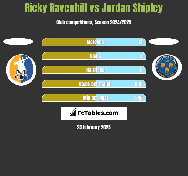 Ricky Ravenhill vs Jordan Shipley h2h player stats