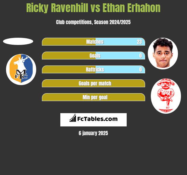 Ricky Ravenhill vs Ethan Erhahon h2h player stats