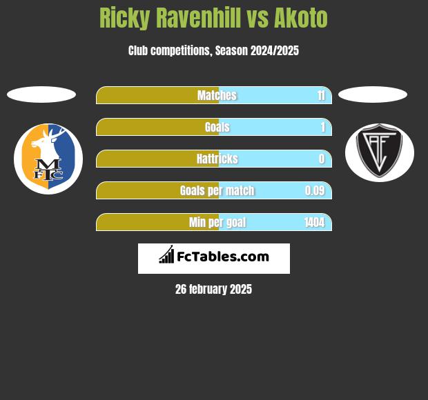 Ricky Ravenhill vs Akoto h2h player stats