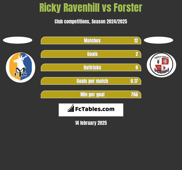 Ricky Ravenhill vs Forster h2h player stats