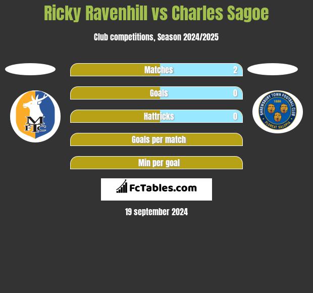 Ricky Ravenhill vs Charles Sagoe h2h player stats