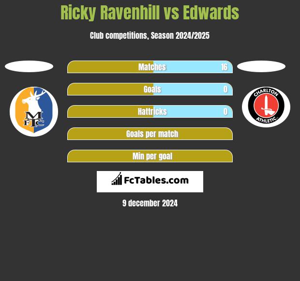 Ricky Ravenhill vs Edwards h2h player stats