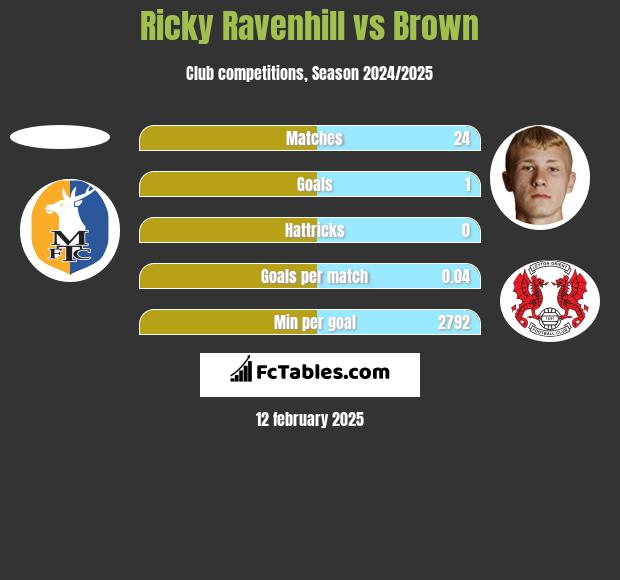 Ricky Ravenhill vs Brown h2h player stats