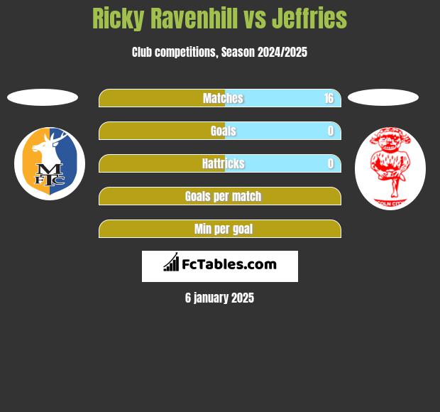 Ricky Ravenhill vs Jeffries h2h player stats