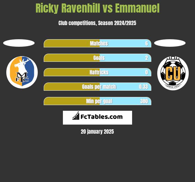 Ricky Ravenhill vs Emmanuel h2h player stats