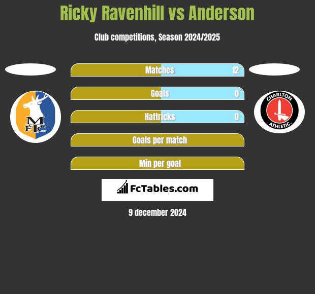 Ricky Ravenhill vs Anderson h2h player stats