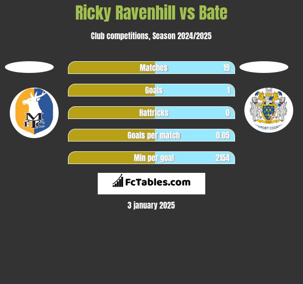 Ricky Ravenhill vs Bate h2h player stats