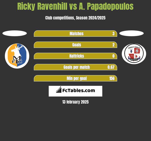 Ricky Ravenhill vs A. Papadopoulos h2h player stats