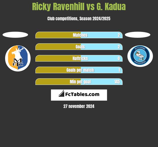 Ricky Ravenhill vs G. Kadua h2h player stats