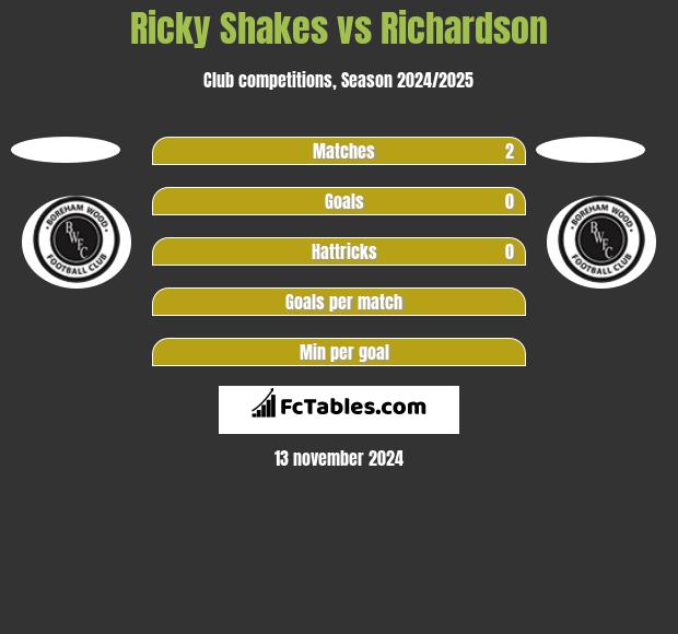 Ricky Shakes vs Richardson h2h player stats