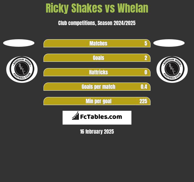 Ricky Shakes vs Whelan h2h player stats