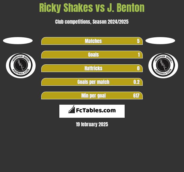 Ricky Shakes vs J. Benton h2h player stats