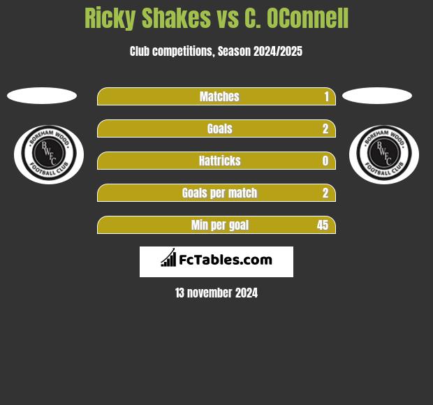 Ricky Shakes vs C. OConnell h2h player stats