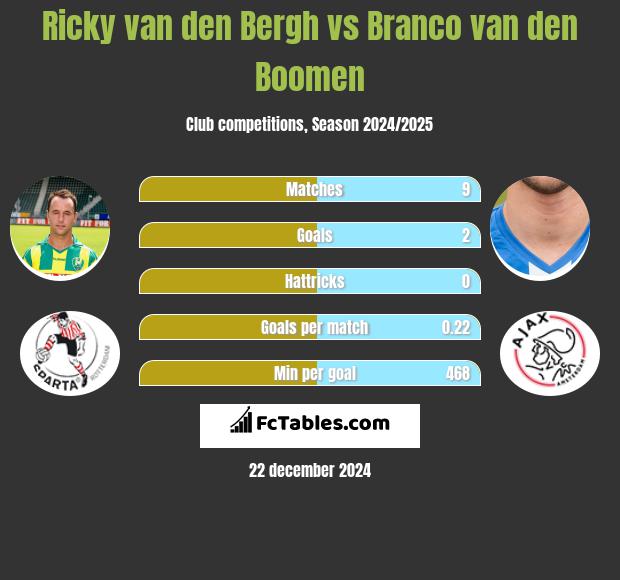 Ricky van den Bergh vs Branco van den Boomen h2h player stats