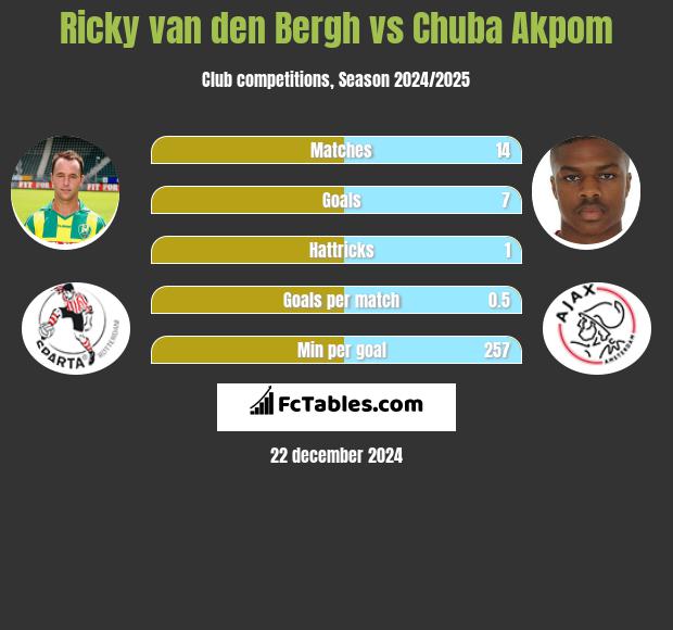 Ricky van den Bergh vs Chuba Akpom h2h player stats