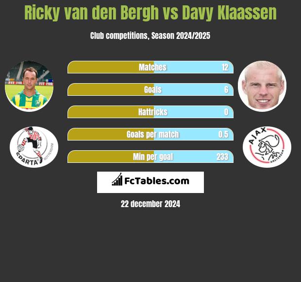 Ricky van den Bergh vs Davy Klaassen h2h player stats