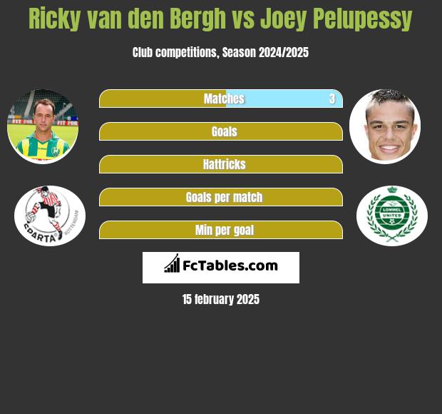 Ricky van den Bergh vs Joey Pelupessy h2h player stats