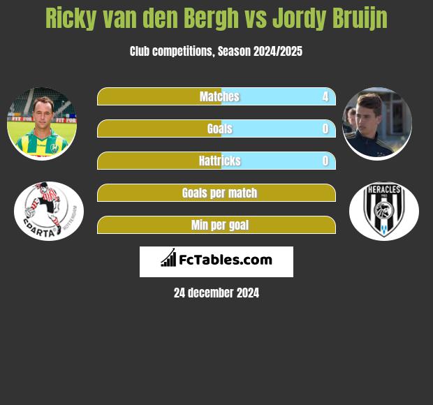 Ricky van den Bergh vs Jordy Bruijn h2h player stats