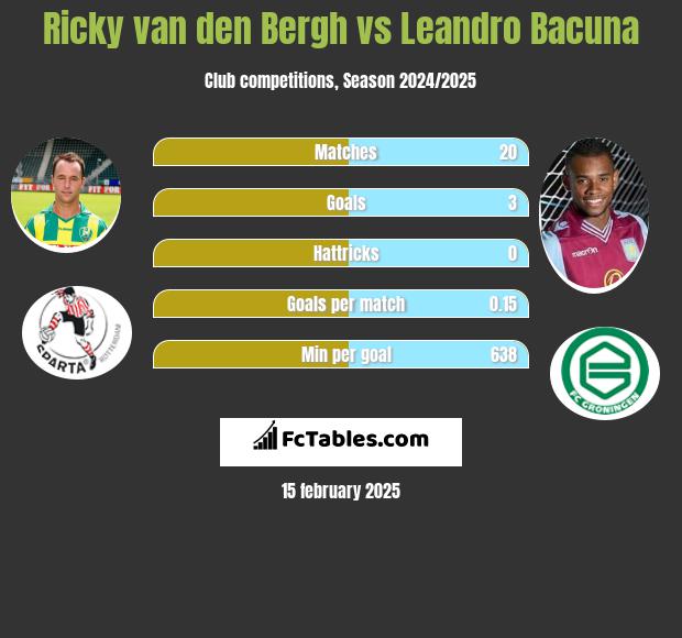 Ricky van den Bergh vs Leandro Bacuna h2h player stats