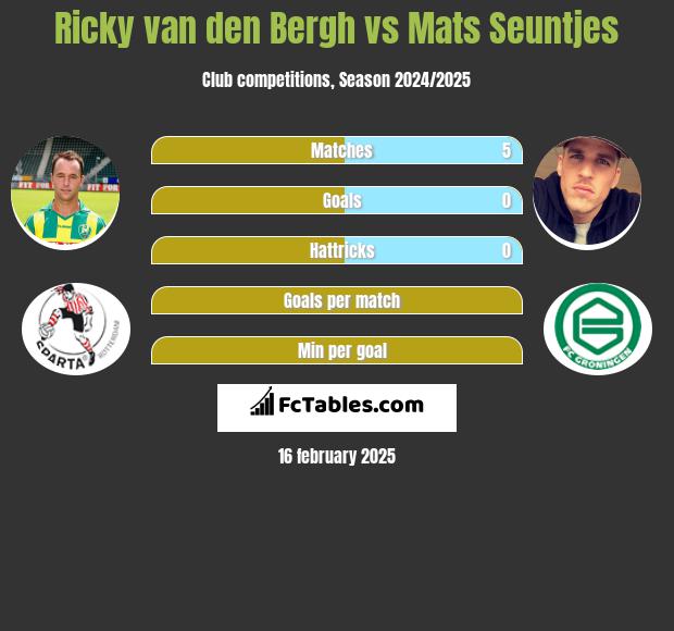 Ricky van den Bergh vs Mats Seuntjes h2h player stats