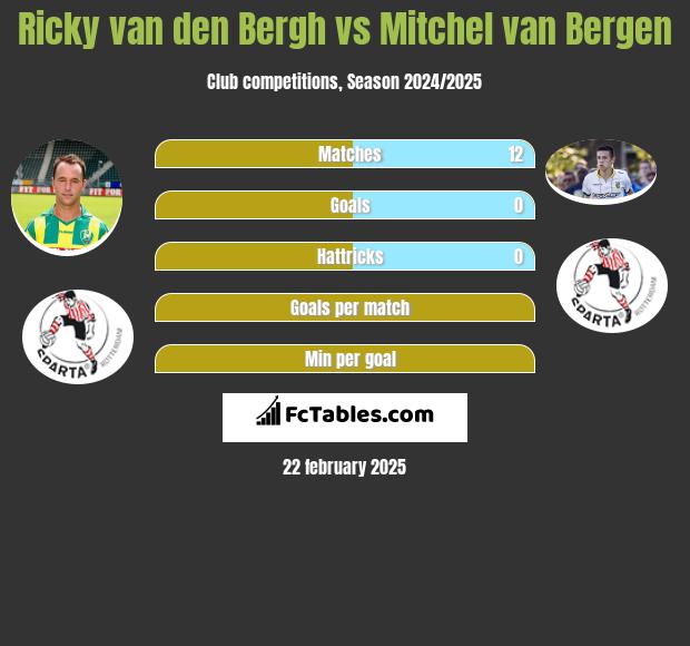 Ricky van den Bergh vs Mitchel van Bergen h2h player stats