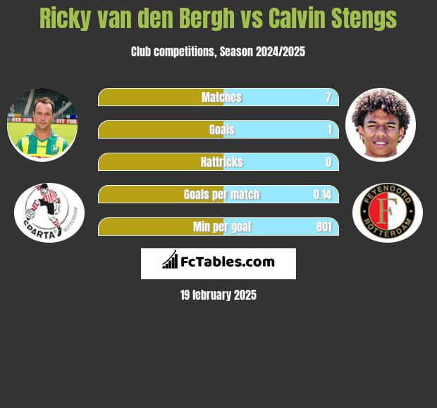 Ricky van den Bergh vs Calvin Stengs h2h player stats