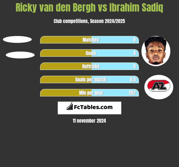 Ricky van den Bergh vs Ibrahim Sadiq h2h player stats