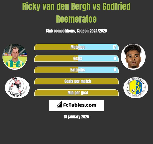 Ricky van den Bergh vs Godfried Roemeratoe h2h player stats