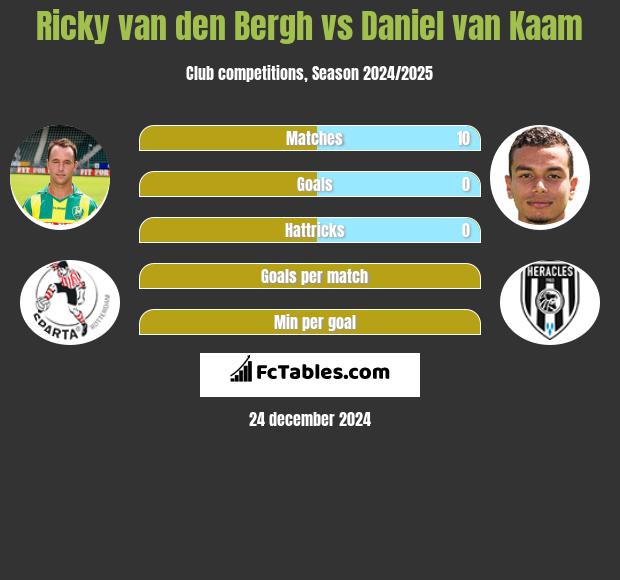 Ricky van den Bergh vs Daniel van Kaam h2h player stats