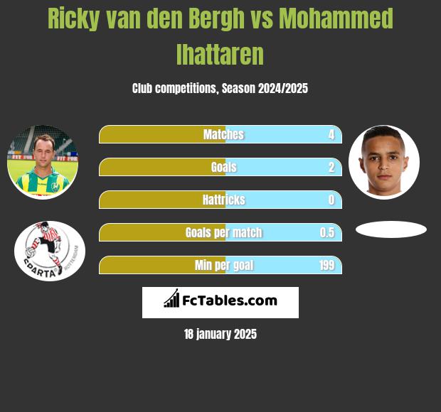 Ricky van den Bergh vs Mohammed Ihattaren h2h player stats