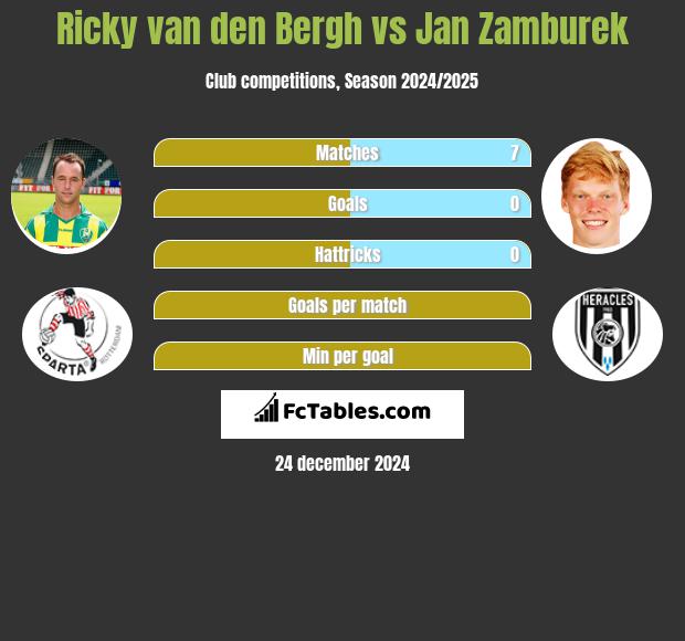 Ricky van den Bergh vs Jan Zamburek h2h player stats