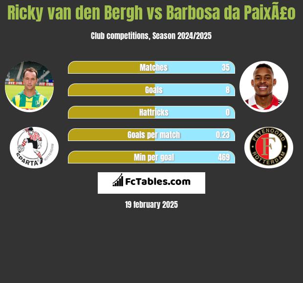 Ricky van den Bergh vs Barbosa da PaixÃ£o h2h player stats