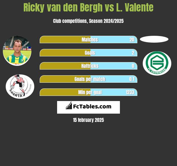 Ricky van den Bergh vs L. Valente h2h player stats